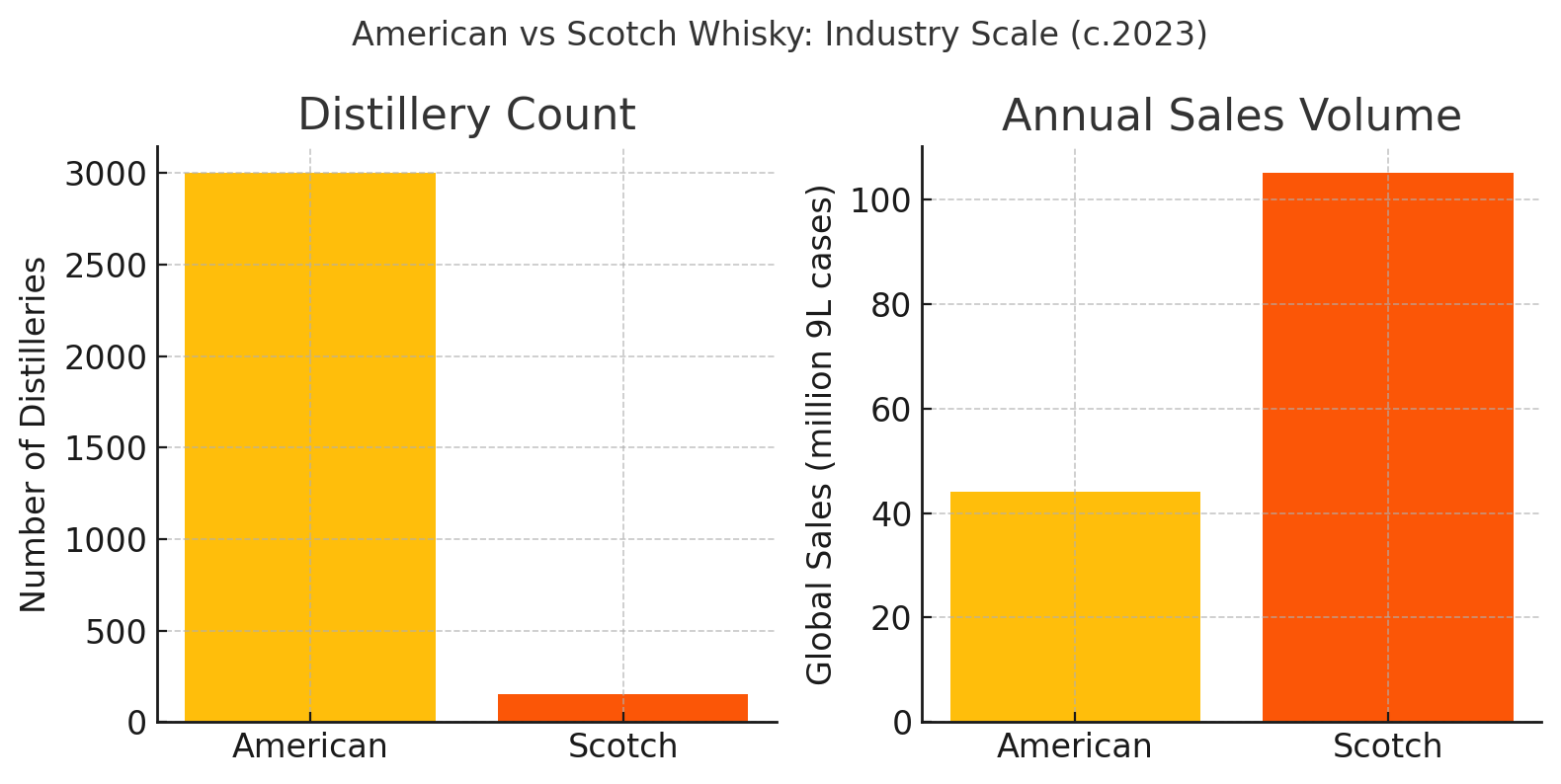 Part III - American Distillers - Boom or Whiskey Bust? – The Whiskey Lab