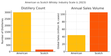 Part III - American Distillers - Boom or Whiskey Bust?